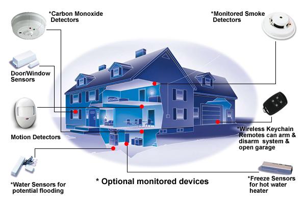 I want to know more about ADT Security System - Techyv.com